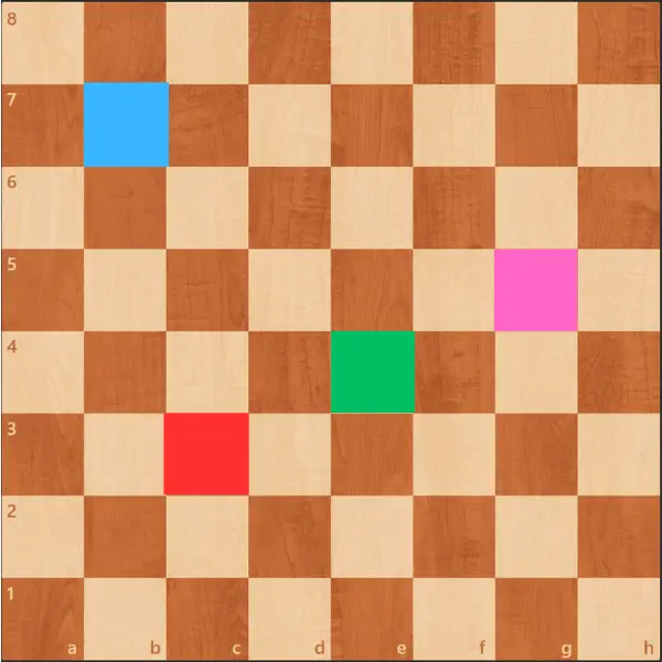 Schaakbord met de velden b7 (blauw), c3 (rood), e4 (groen) en f5 (roze) gemarkeerd.