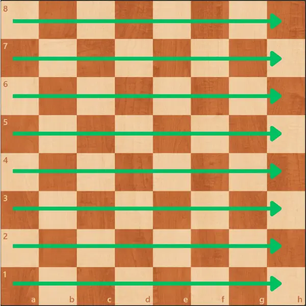 Diagram van een schaakbord met horizontale pijlen die de rijen (1 t/m 8) aangeven.
